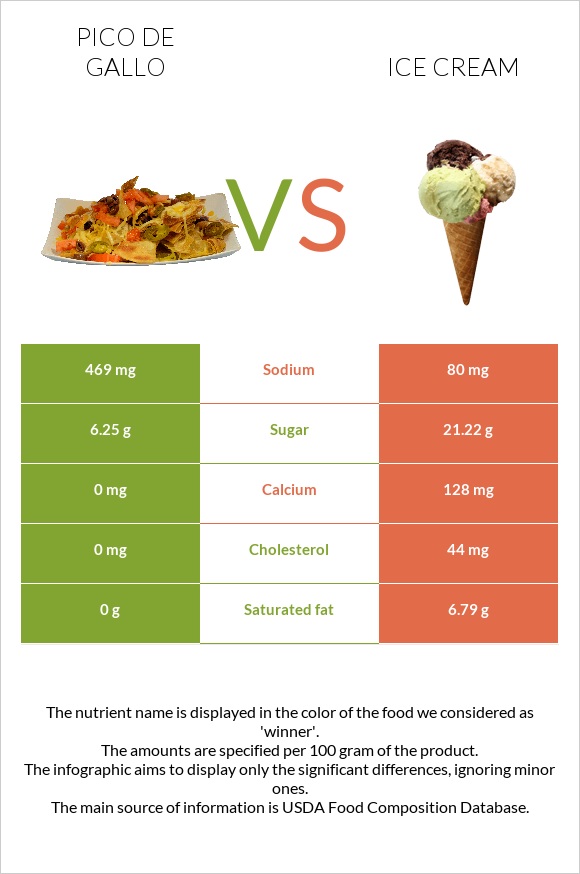 Pico de gallo vs Ice cream infographic