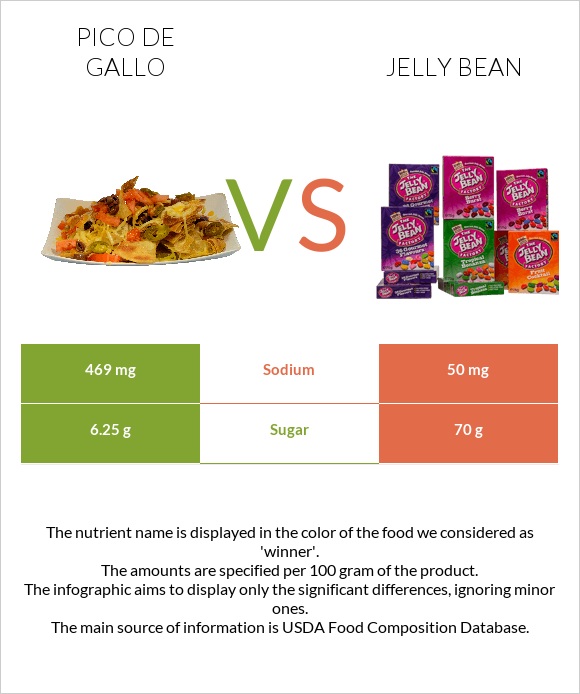 Pico De Gallo Vs Jelly Bean — In Depth Nutrition Comparison 1057