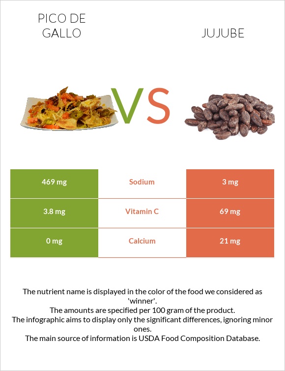 Pico de gallo vs Jujube infographic