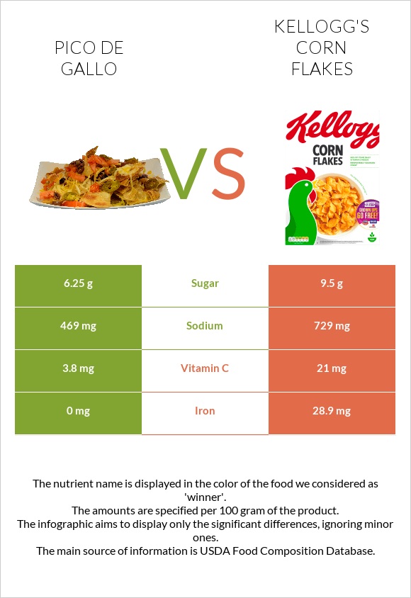 Պիկո դե-գալո vs Kellogg's Corn Flakes infographic
