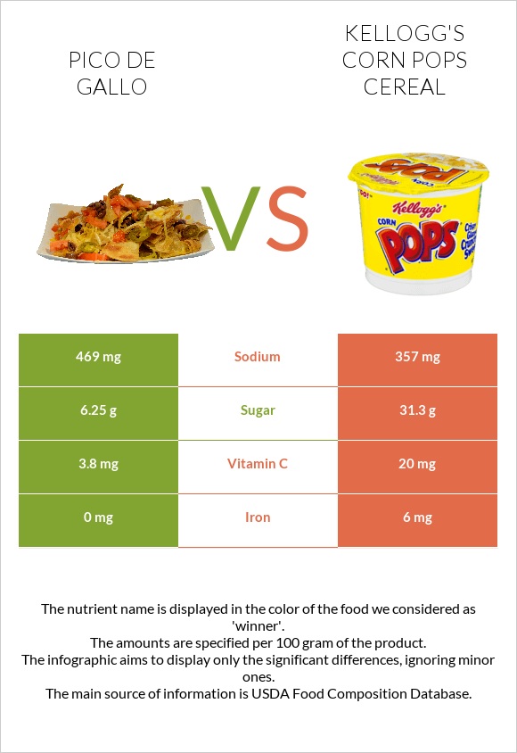 Pico de gallo vs Kellogg's Corn Pops Cereal infographic