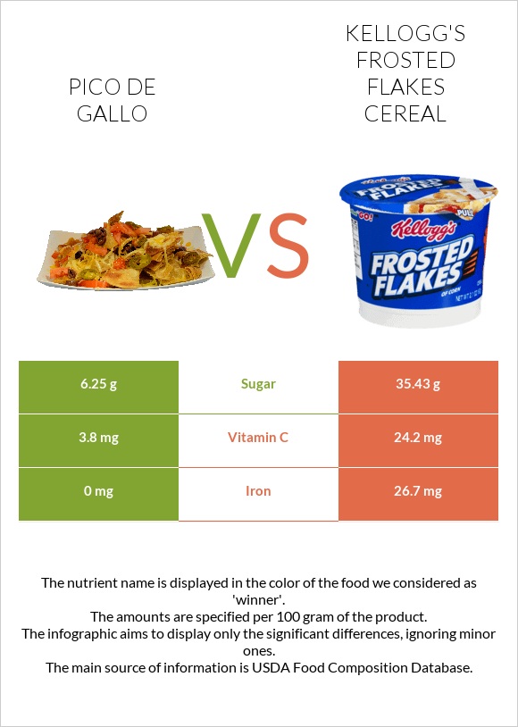 Պիկո դե-գալո vs Kellogg's Frosted Flakes Cereal infographic