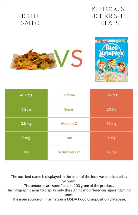Պիկո դե-գալո vs Kellogg's Rice Krispie Treats infographic