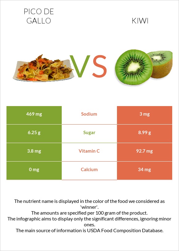 Pico de gallo vs Kiwi infographic