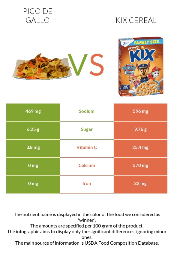 Պիկո դե-գալո vs Kix Cereal infographic