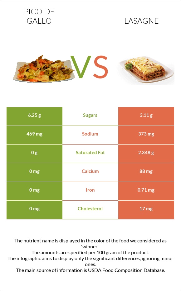 Pico de gallo vs Lasagne infographic