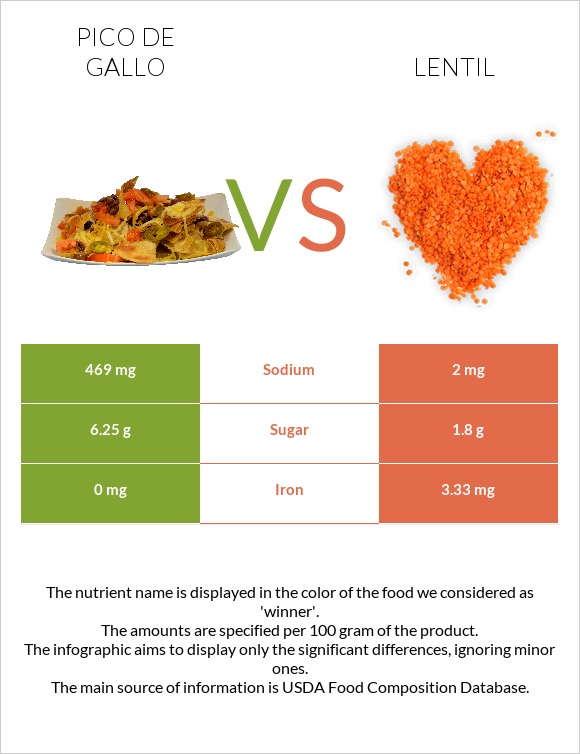 Pico de gallo vs Lentil infographic