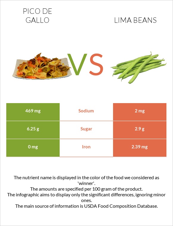 Պիկո դե-գալո vs Lima bean infographic