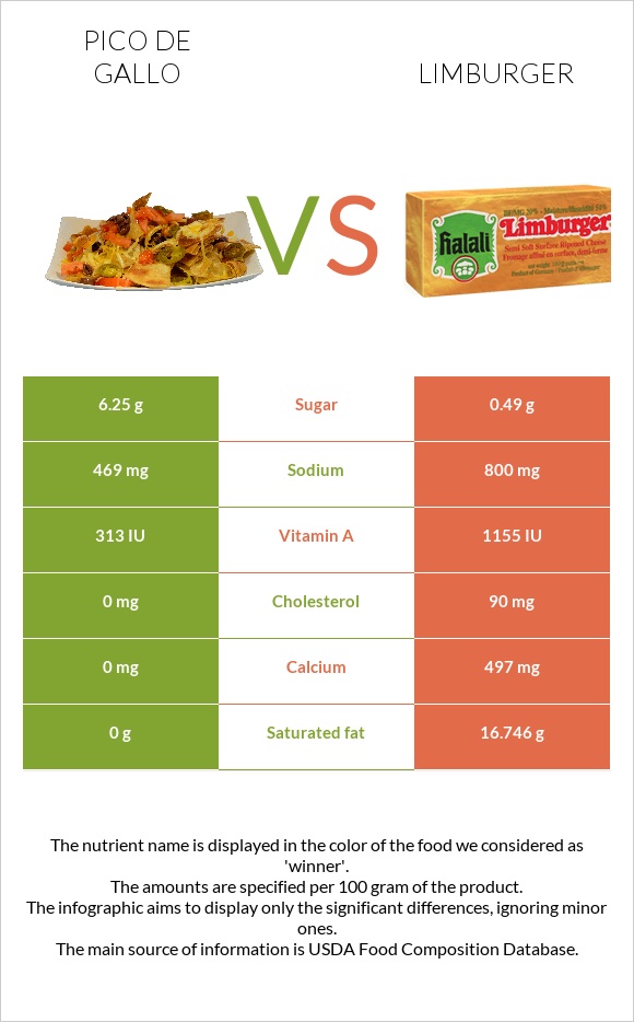 Պիկո դե-գալո vs Limburger (պանիր) infographic