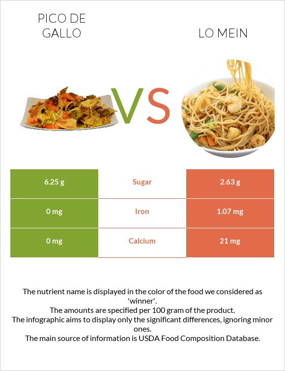 Պիկո դե-գալո vs Lo mein infographic