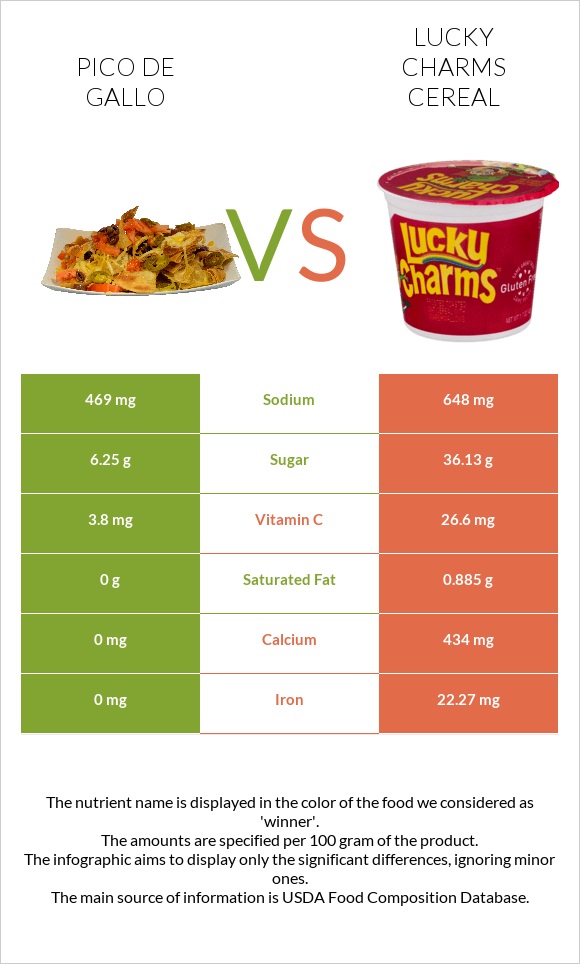 Պիկո դե-գալո vs Lucky Charms Cereal infographic