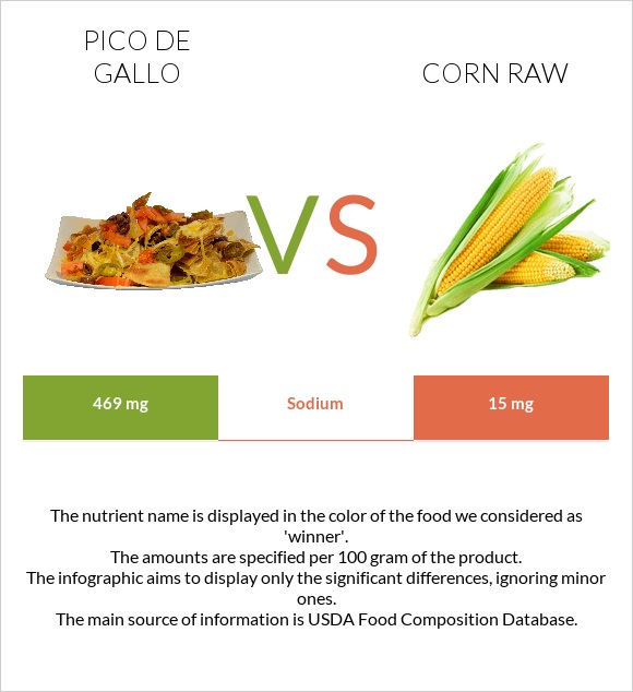 Պիկո դե-գալո vs Եգիպտացորեն հում infographic