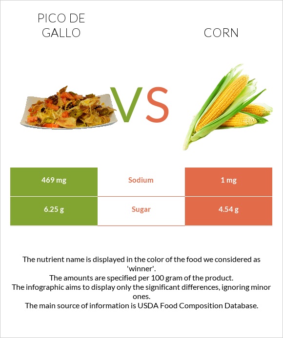 Pico De Gallo Vs Corn In Depth Nutrition Comparison pico-de-gallo-vs-corn-in-depth-nutrition-comparison