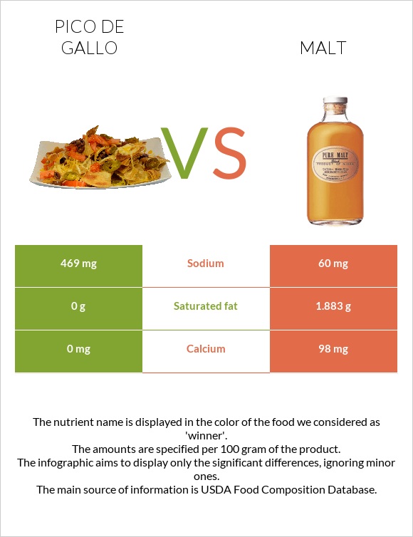 Պիկո դե-գալո vs Ածիկ infographic