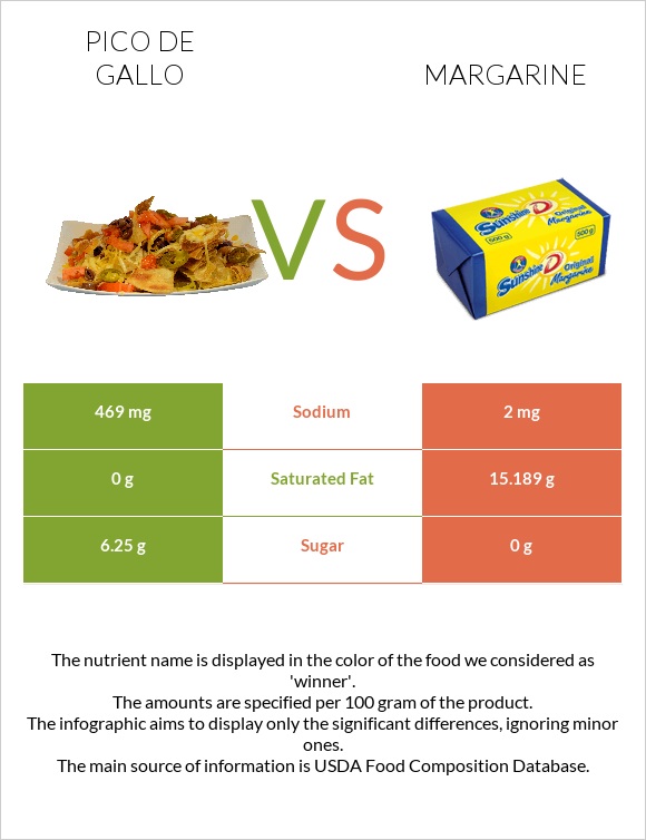Pico de gallo vs Margarine infographic