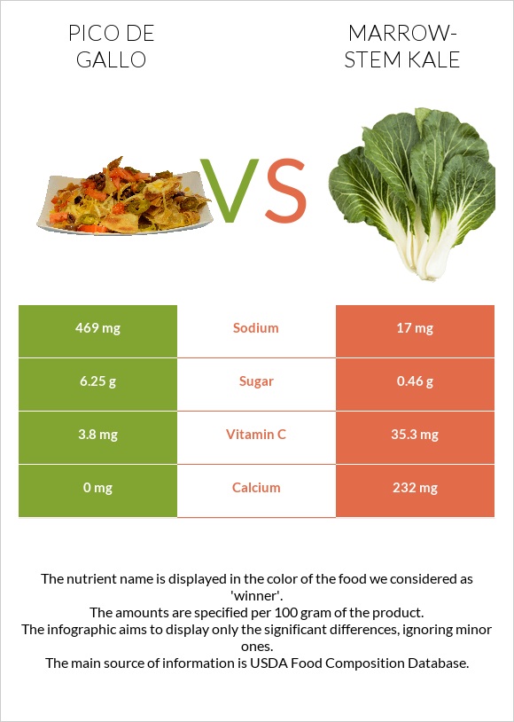 Pico de gallo vs Marrow-stem Kale infographic
