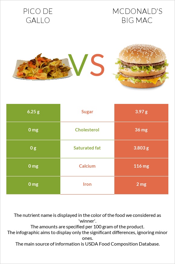 Pico de gallo vs McDonald's Big Mac infographic