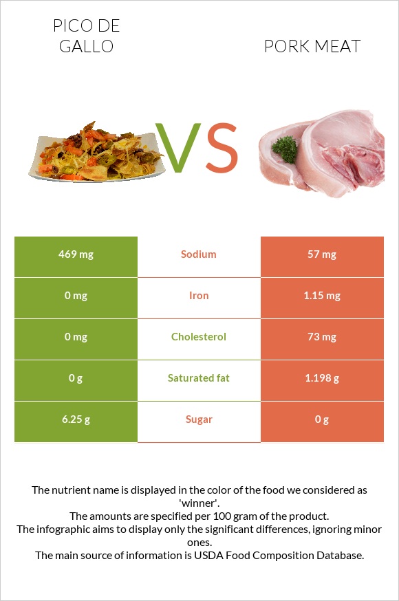 Պիկո դե-գալո vs Խոզի միս infographic