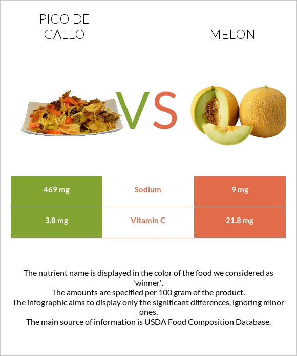 Pico de gallo vs Melon infographic