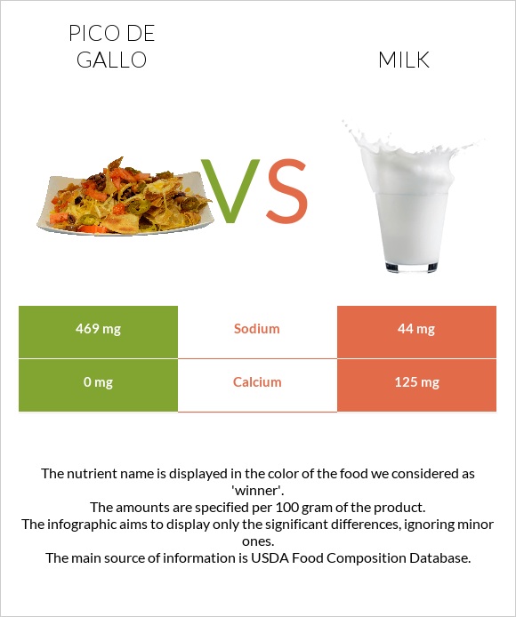 Pico de gallo vs Milk infographic