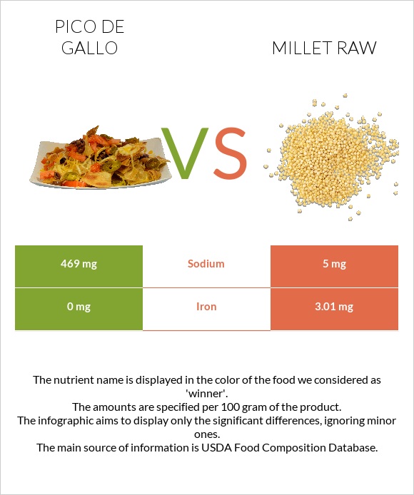 Pico de gallo vs Millet raw infographic