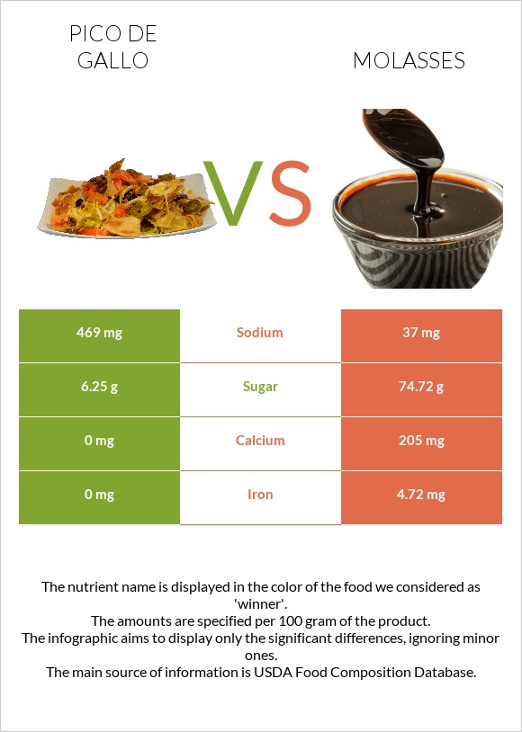 Pico de gallo vs Molasses infographic