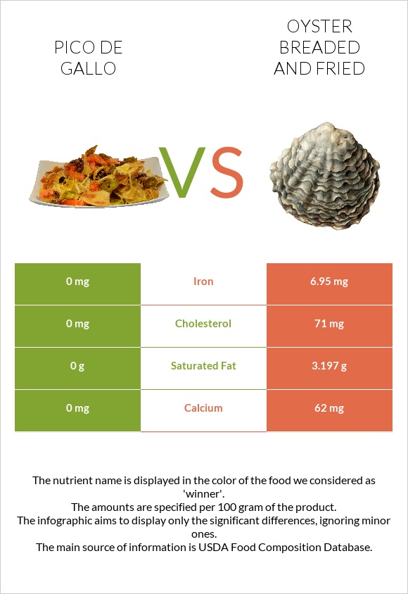 Pico de gallo vs Oyster breaded and fried infographic