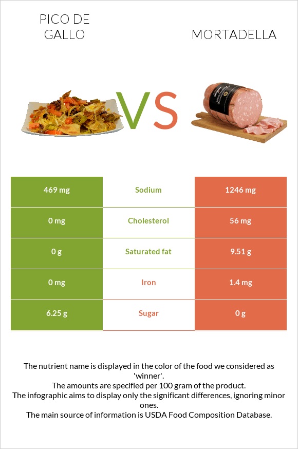 Pico de gallo vs Mortadella infographic