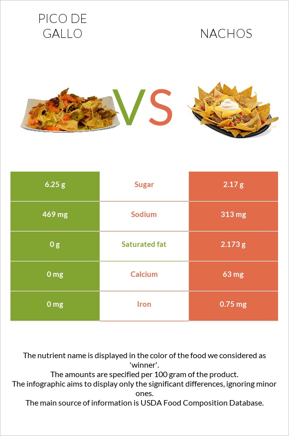 Pico de gallo vs Nachos infographic