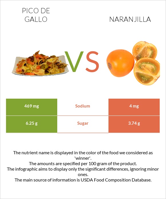 Pico de gallo vs Naranjilla infographic