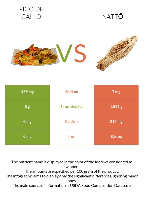 Pico de gallo vs Nattō infographic