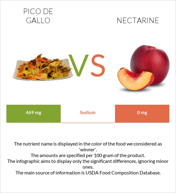 Pico de gallo vs Nectarine infographic