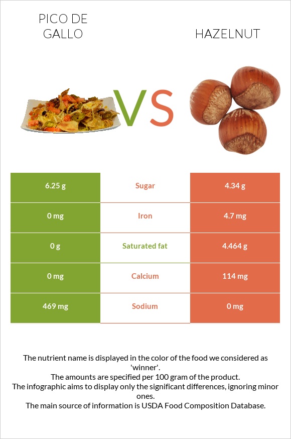 Պիկո դե-գալո vs Պնդուկ infographic