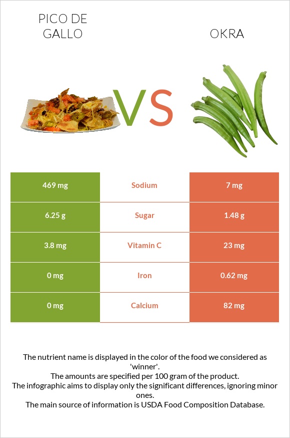 Pico de gallo vs Okra infographic