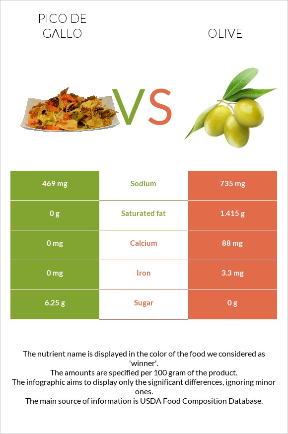 Pico de gallo vs Olive infographic