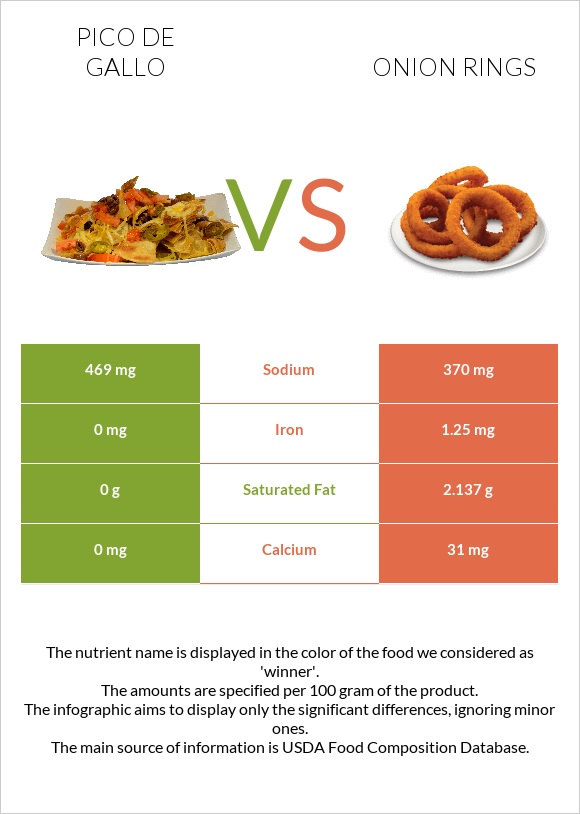 Պիկո դե-գալո vs Onion rings infographic