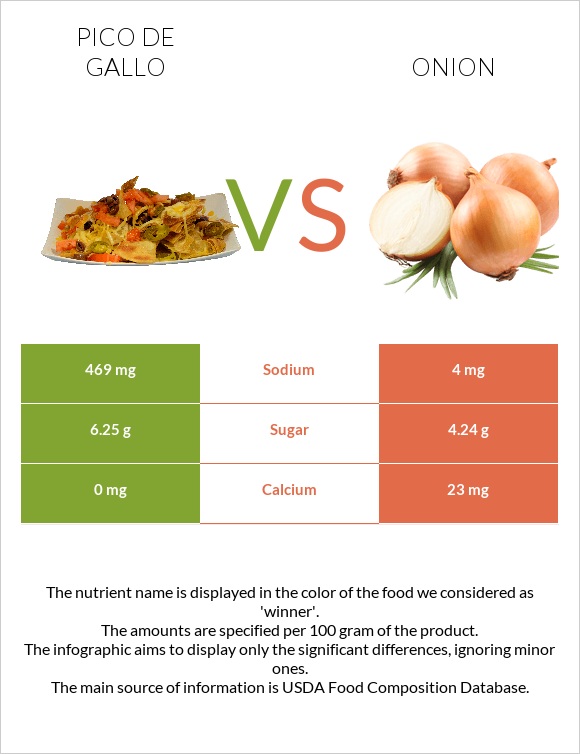 Pico de gallo vs Onion infographic