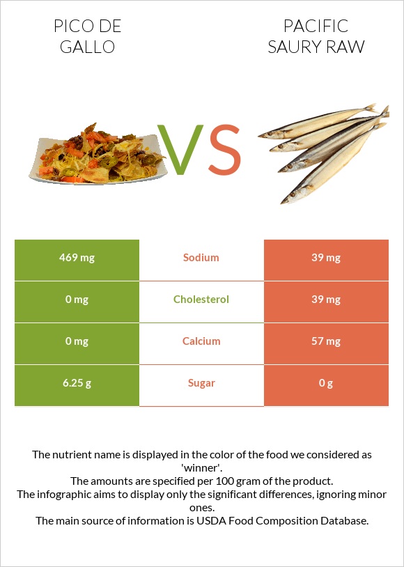 Pico de gallo vs Pacific saury raw infographic