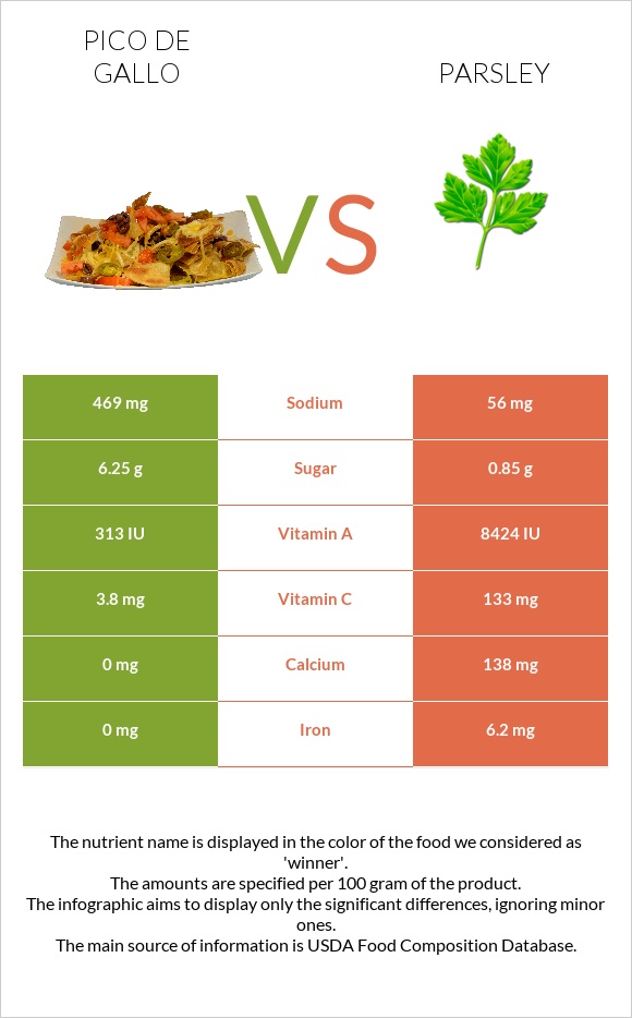 Pico de gallo vs Parsley infographic