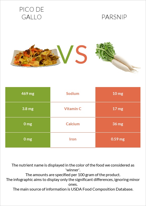 Pico de gallo vs Parsnip infographic