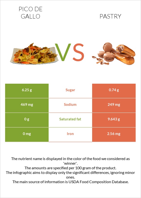 Pico de gallo vs Pastry infographic