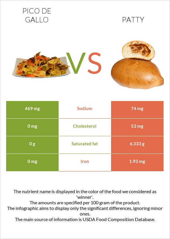 Pico de gallo vs Patty infographic