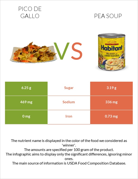 Pico de gallo vs Pea soup infographic