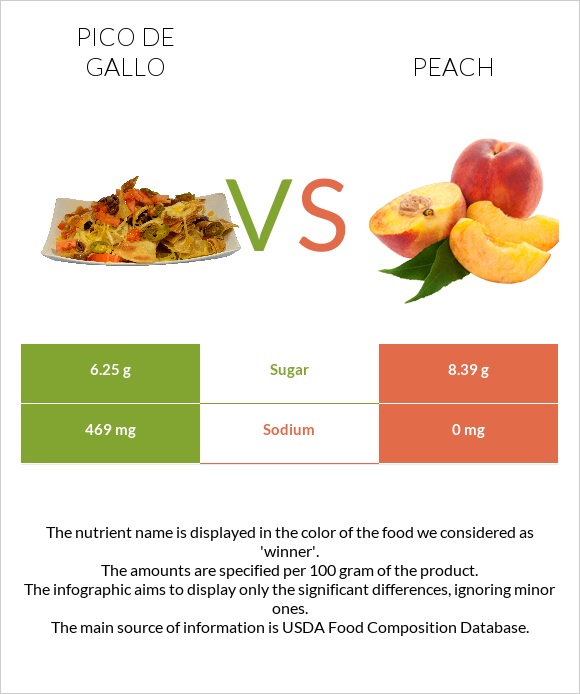 Pico De Gallo Vs Peach — In Depth Nutrition Comparison 