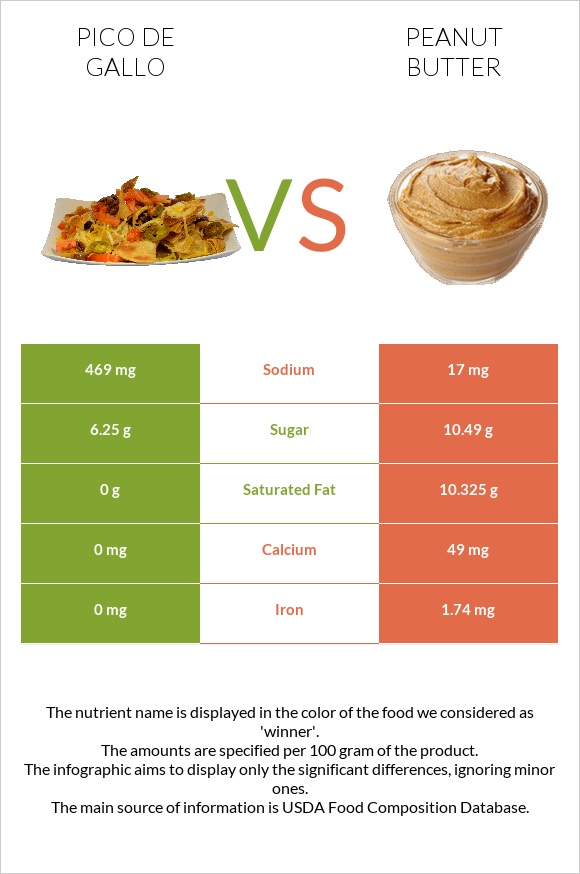 Pico de gallo vs Peanut butter infographic