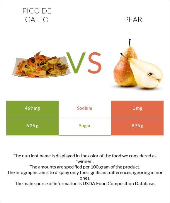 Pico de gallo vs Pear infographic