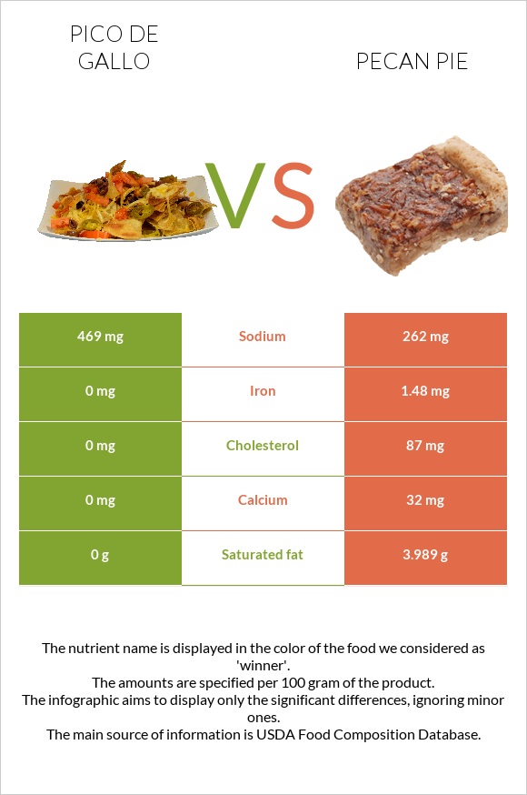 Pico de gallo vs Pecan pie infographic