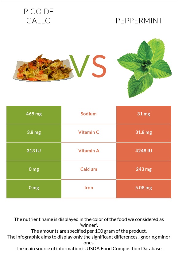 Pico de gallo vs Peppermint infographic