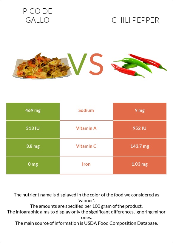 Pico de gallo vs Chili pepper infographic