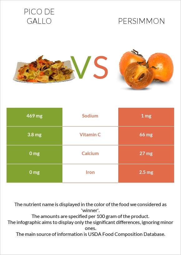 Pico de gallo vs Persimmon infographic